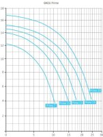 OKU BADU Prime 11 - P1 0,65 kW P2 0,45 kW / 230V