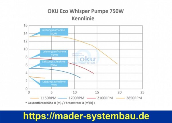 OKU Motorgehäuse für Pumpe OKU Eco Whisper