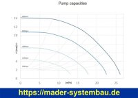 OKU Pahlén HV75 EcoVISE 0,75 kW/230V