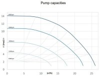 OKU Pahlén HV75 EcoVISE 0,75 kW/230V