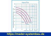 OKU Aqua Plus 8 OKU Schwimmbadpumpe